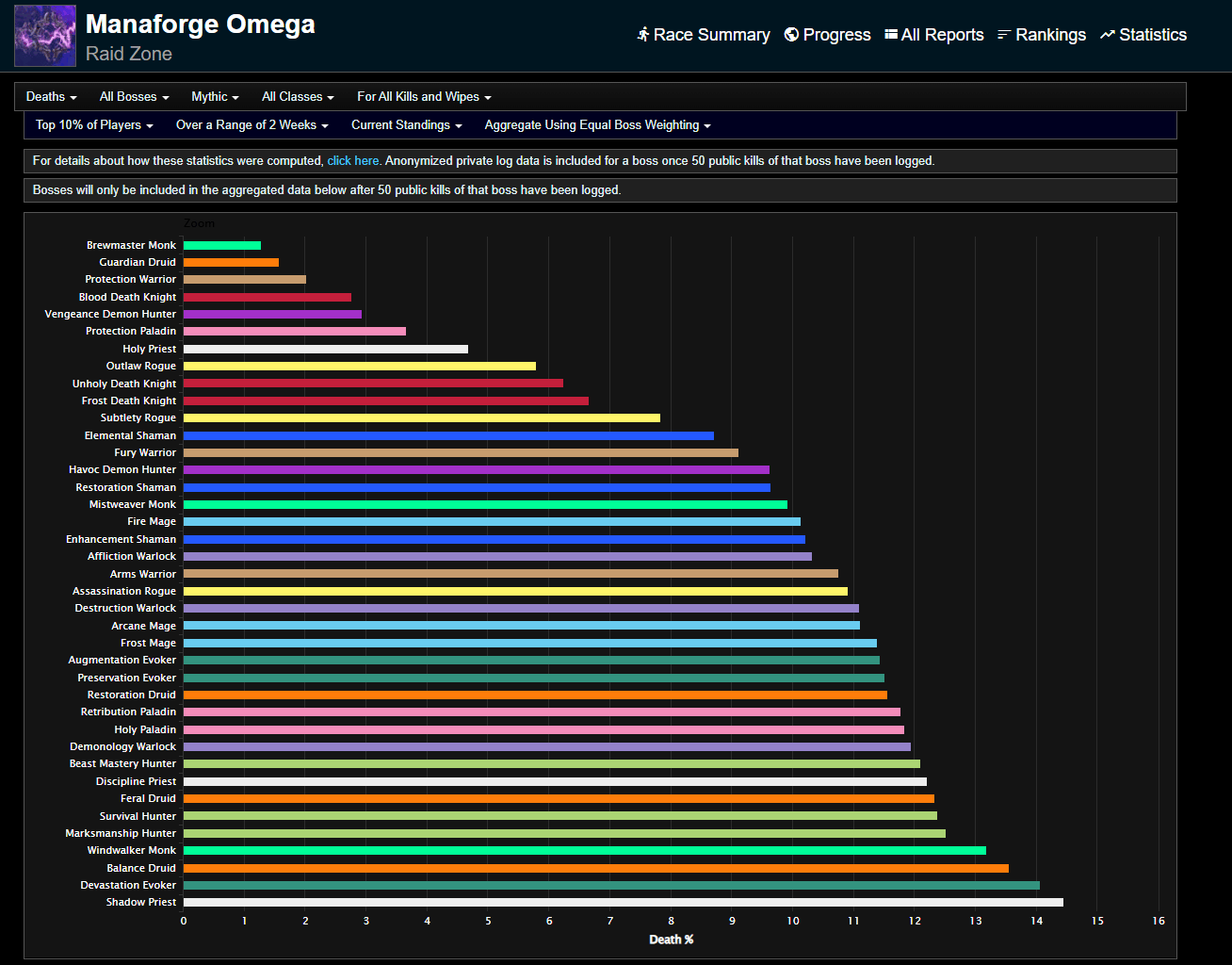 Augmentation Evoker deaths in Manaforge Omega